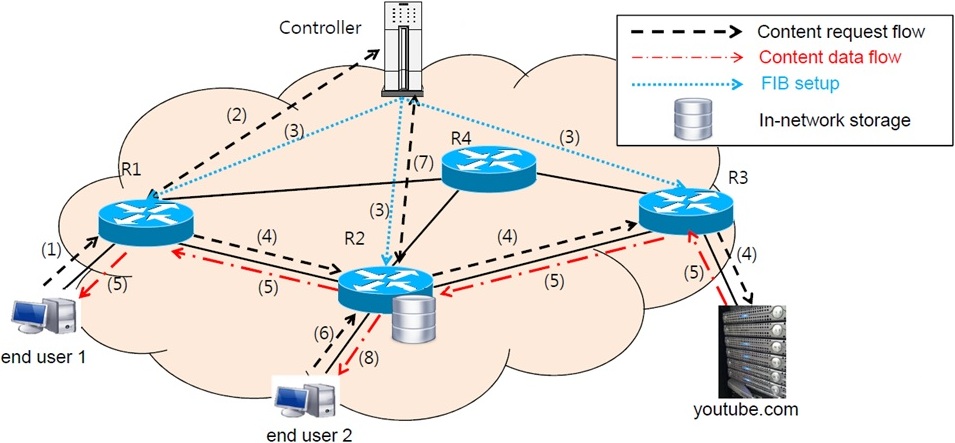 OpenFlow-based signaling framework 1