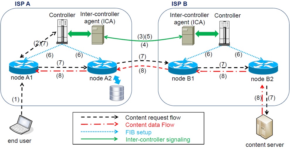 OpenFlow-based signaling framework 2